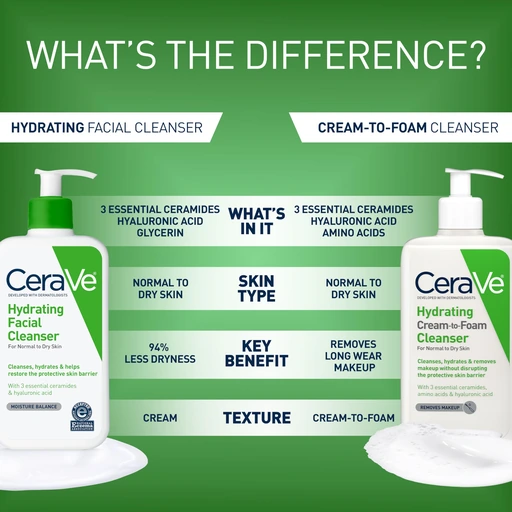 CeraVe Hydrating Cleanser for Dry Skin with Hyaluronic Acid & Ceramides - 19oz - Nan - Image 5
